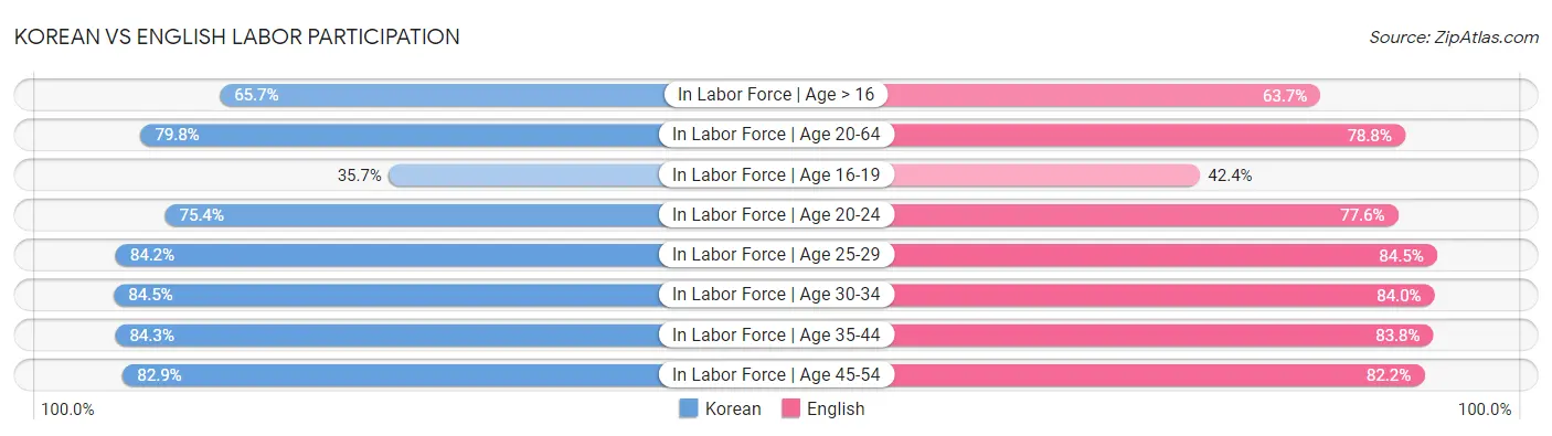 Korean vs English Labor Participation