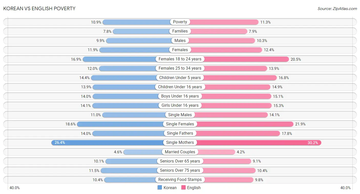 Korean vs English Poverty