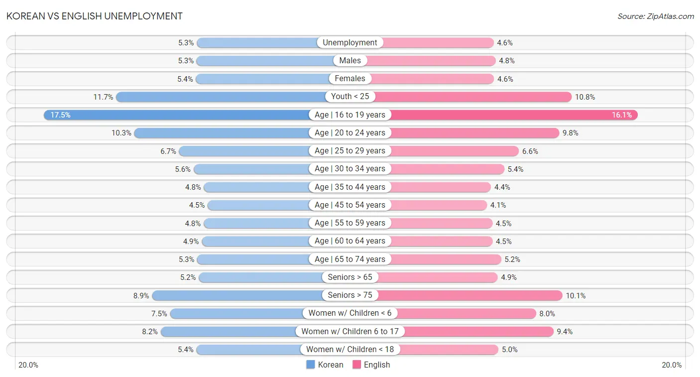 Korean vs English Unemployment