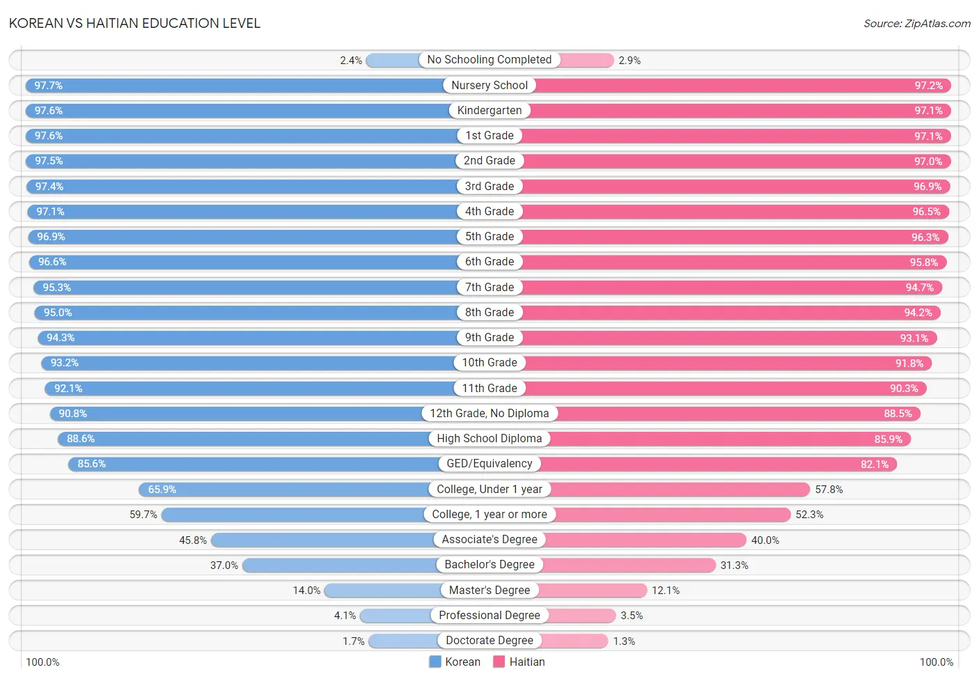 Korean vs Haitian Education Level