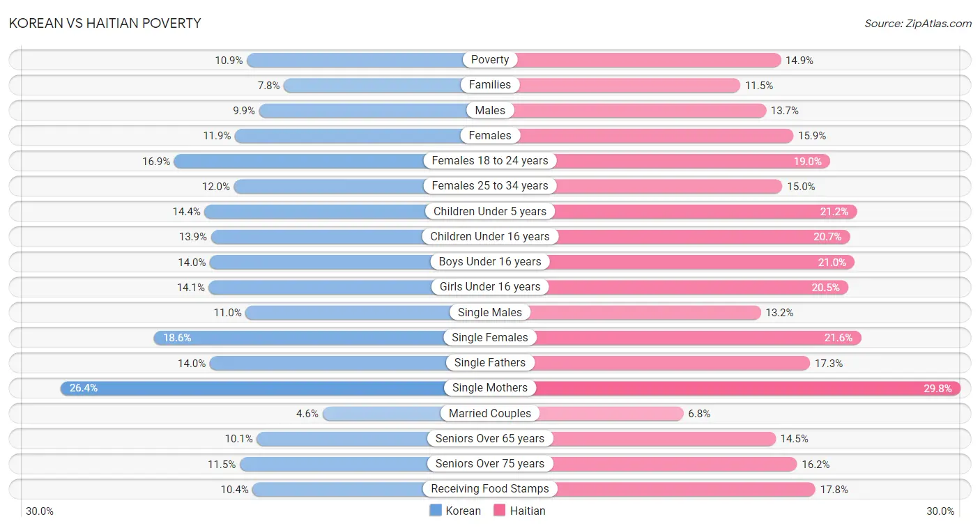 Korean vs Haitian Poverty