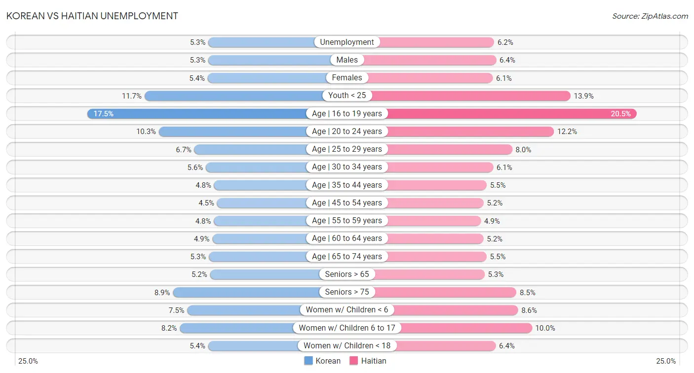 Korean vs Haitian Unemployment