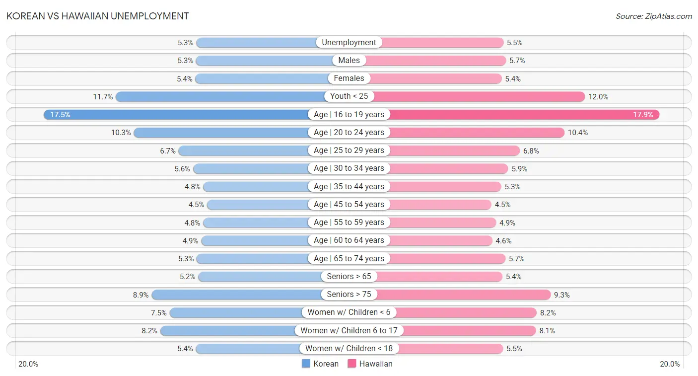 Korean vs Hawaiian Unemployment