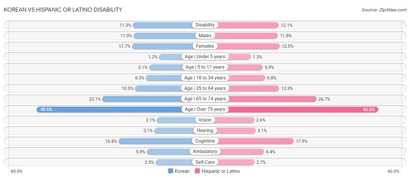 Korean vs Hispanic or Latino Disability
