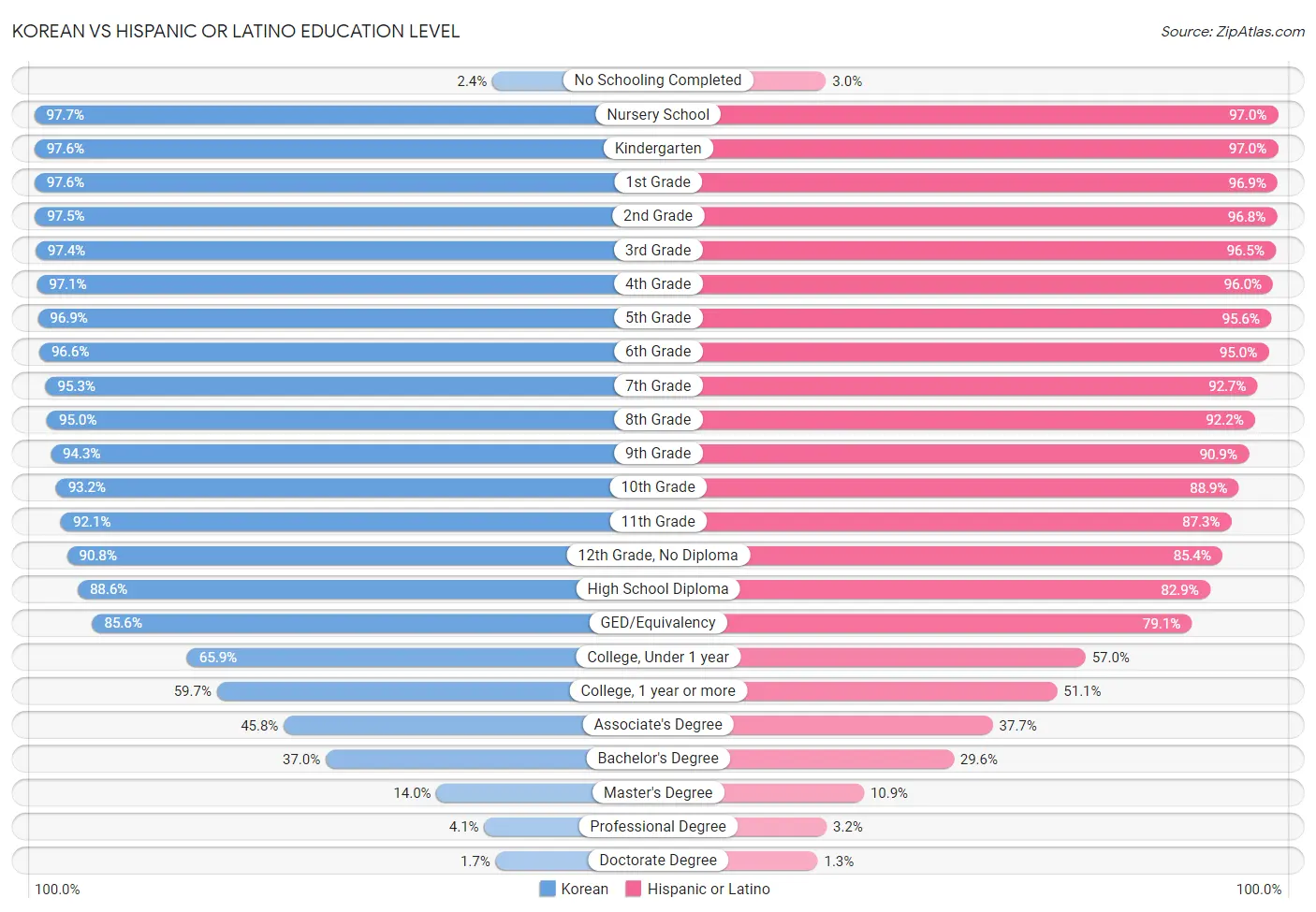 Korean vs Hispanic or Latino Education Level