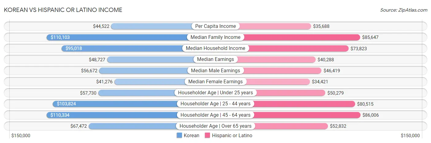 Korean vs Hispanic or Latino Income