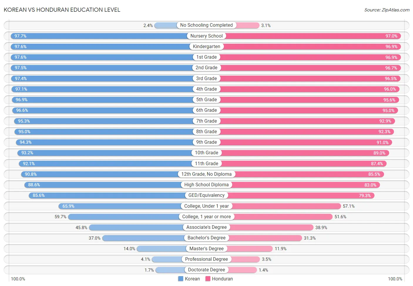 Korean vs Honduran Education Level