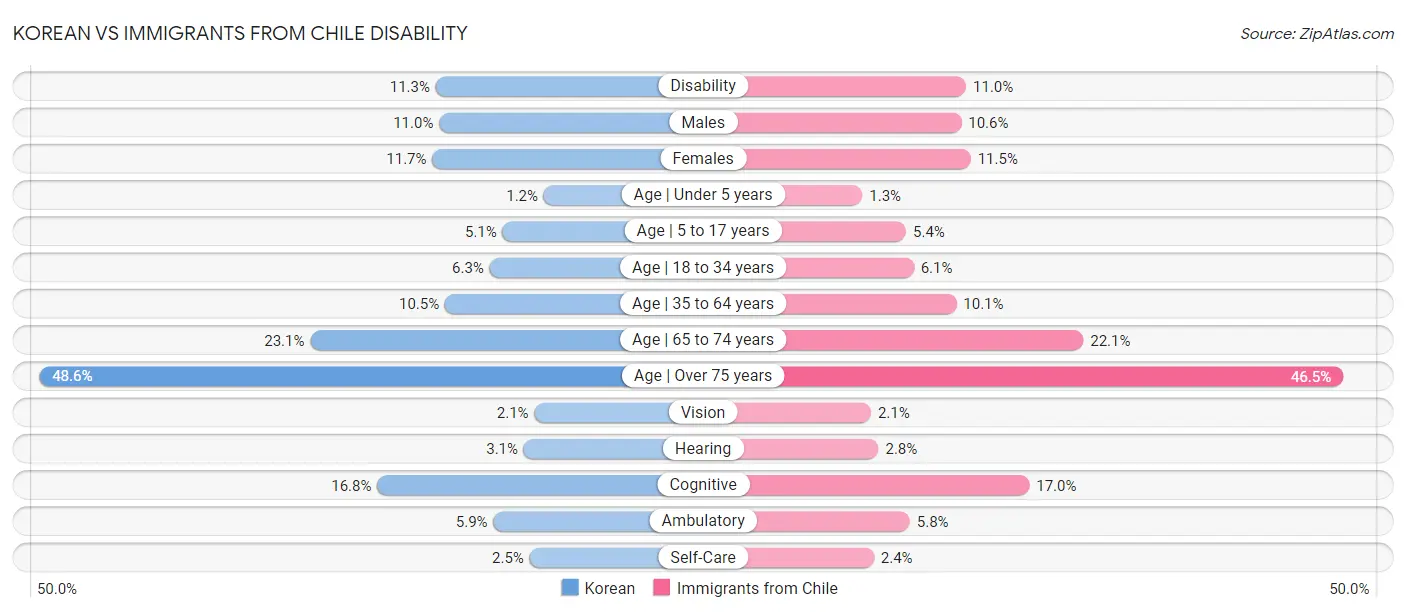 Korean vs Immigrants from Chile Disability