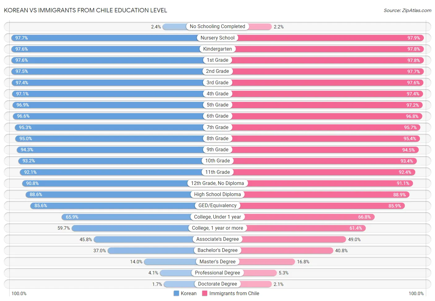 Korean vs Immigrants from Chile Education Level