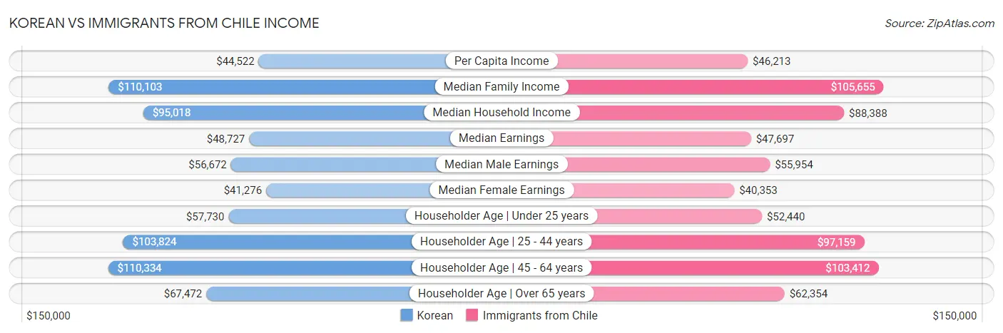 Korean vs Immigrants from Chile Income