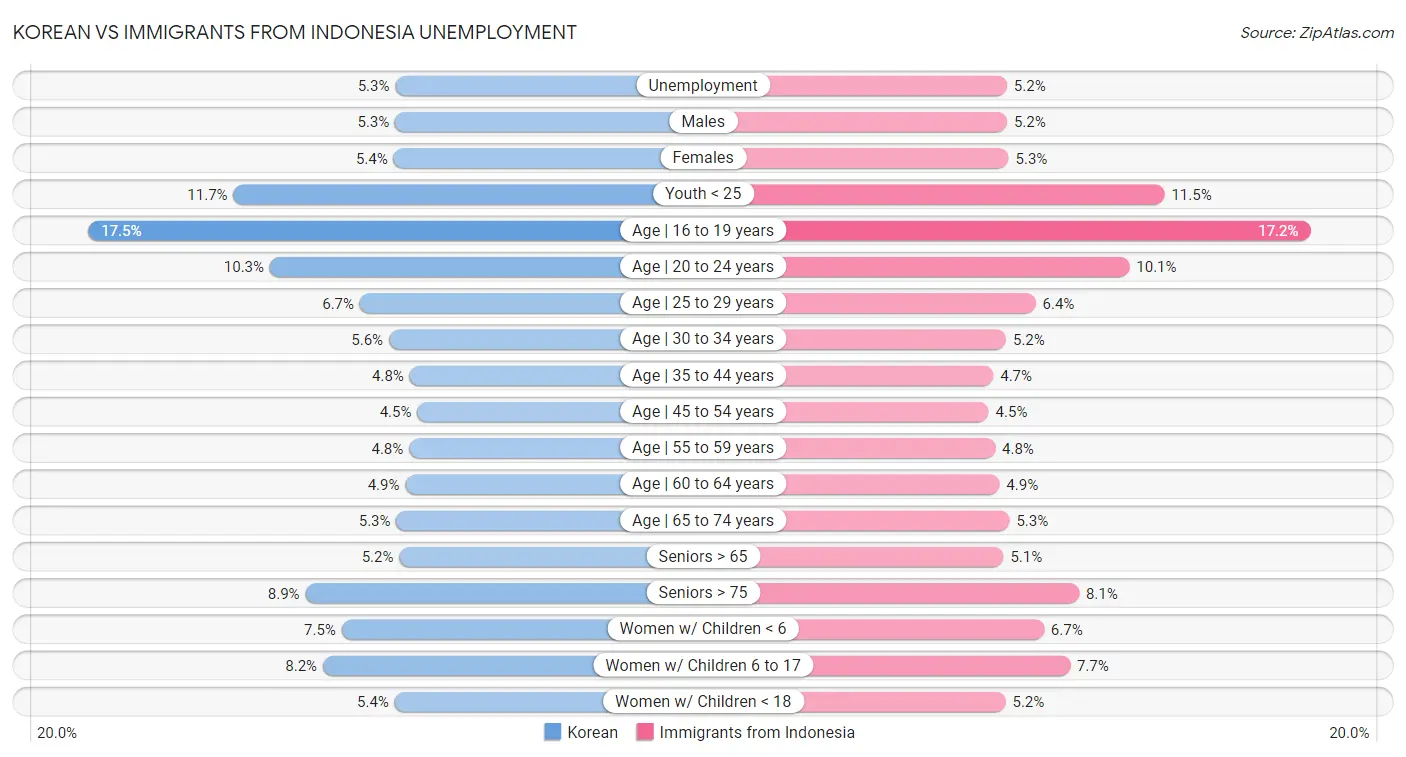 Korean vs Immigrants from Indonesia Unemployment