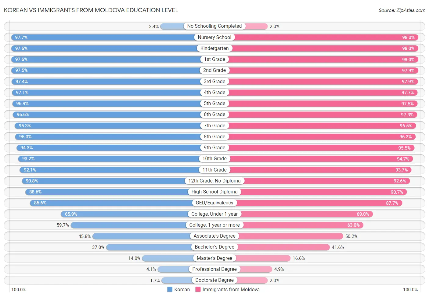 Korean vs Immigrants from Moldova Education Level