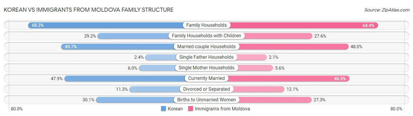 Korean vs Immigrants from Moldova Family Structure