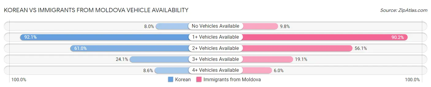 Korean vs Immigrants from Moldova Vehicle Availability