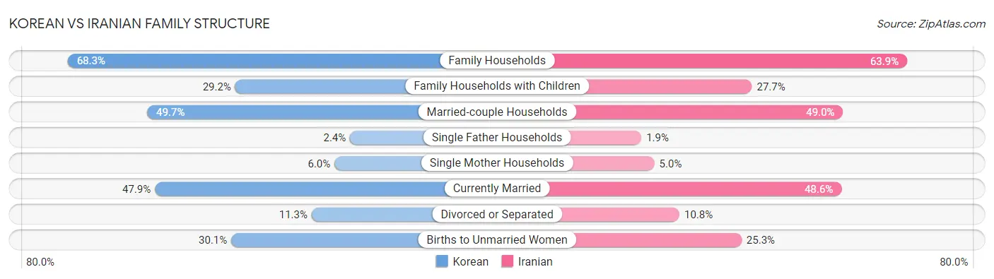 Korean vs Iranian Family Structure