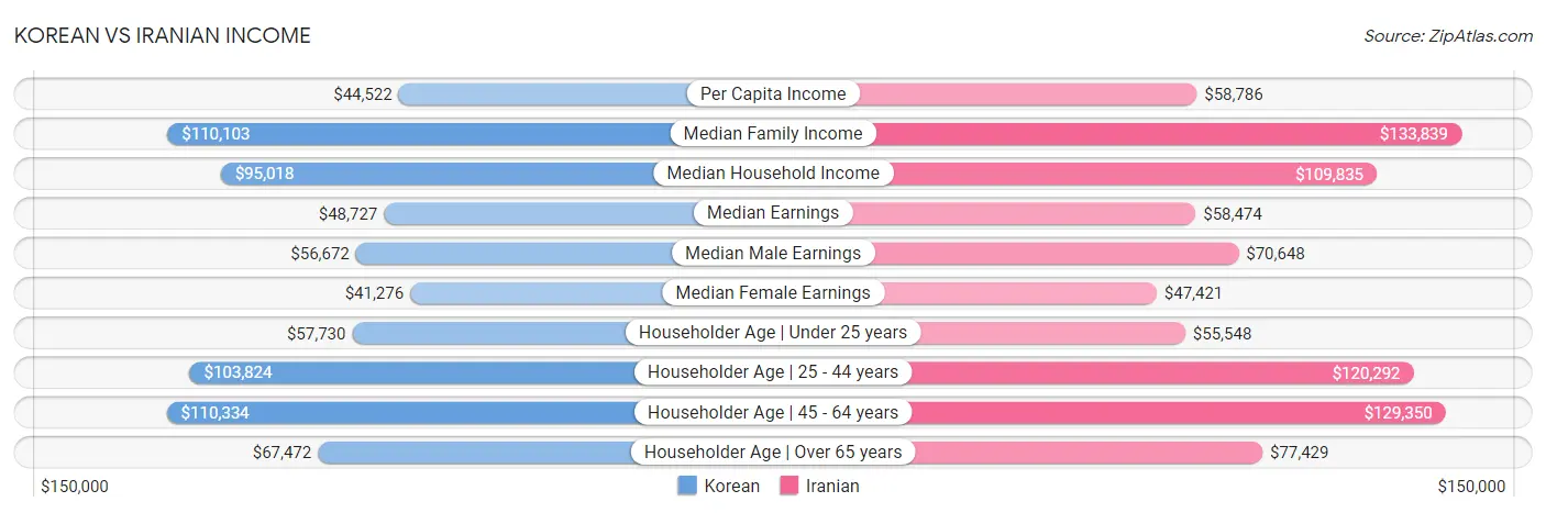 Korean vs Iranian Income