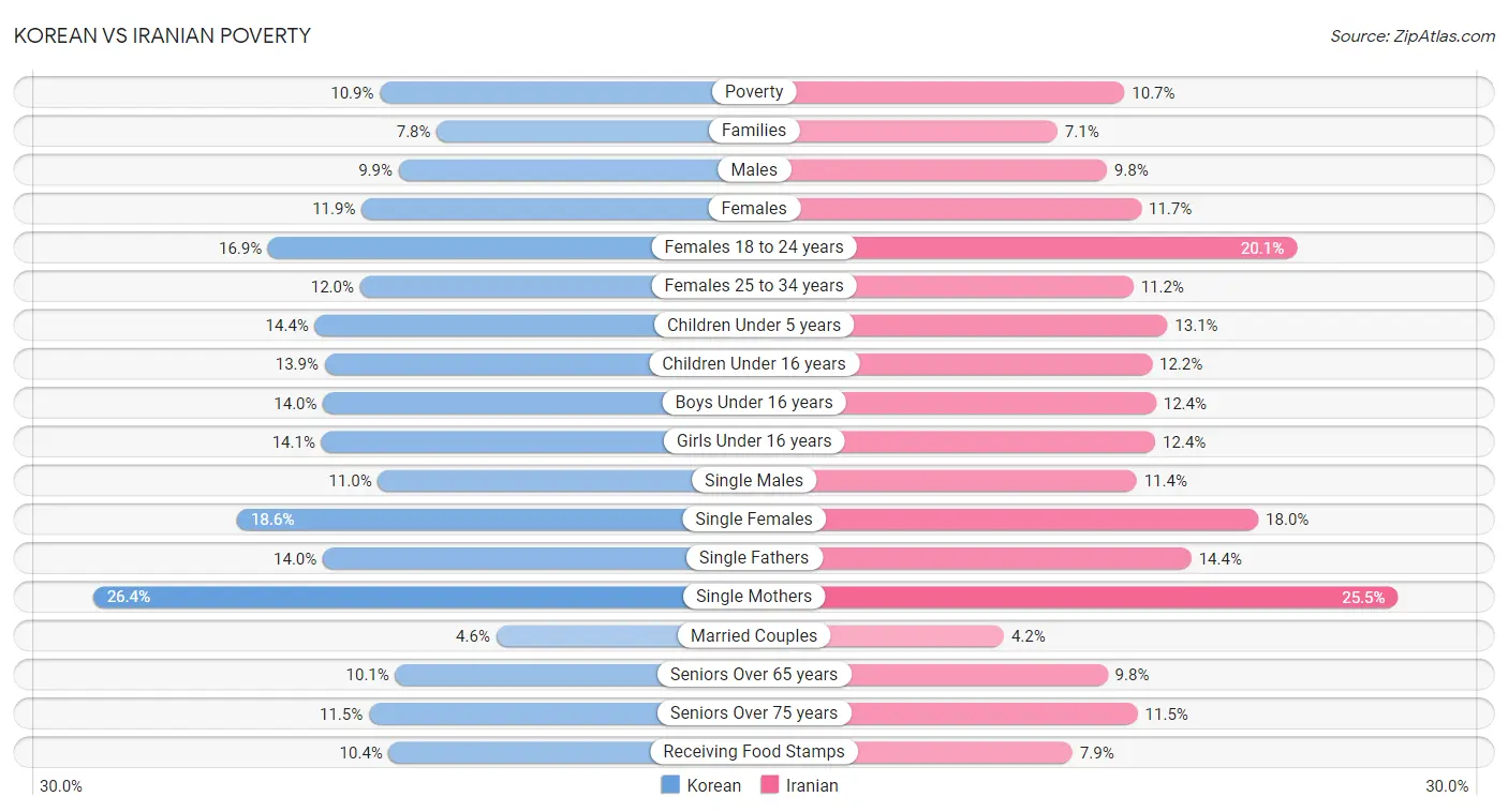 Korean vs Iranian Poverty