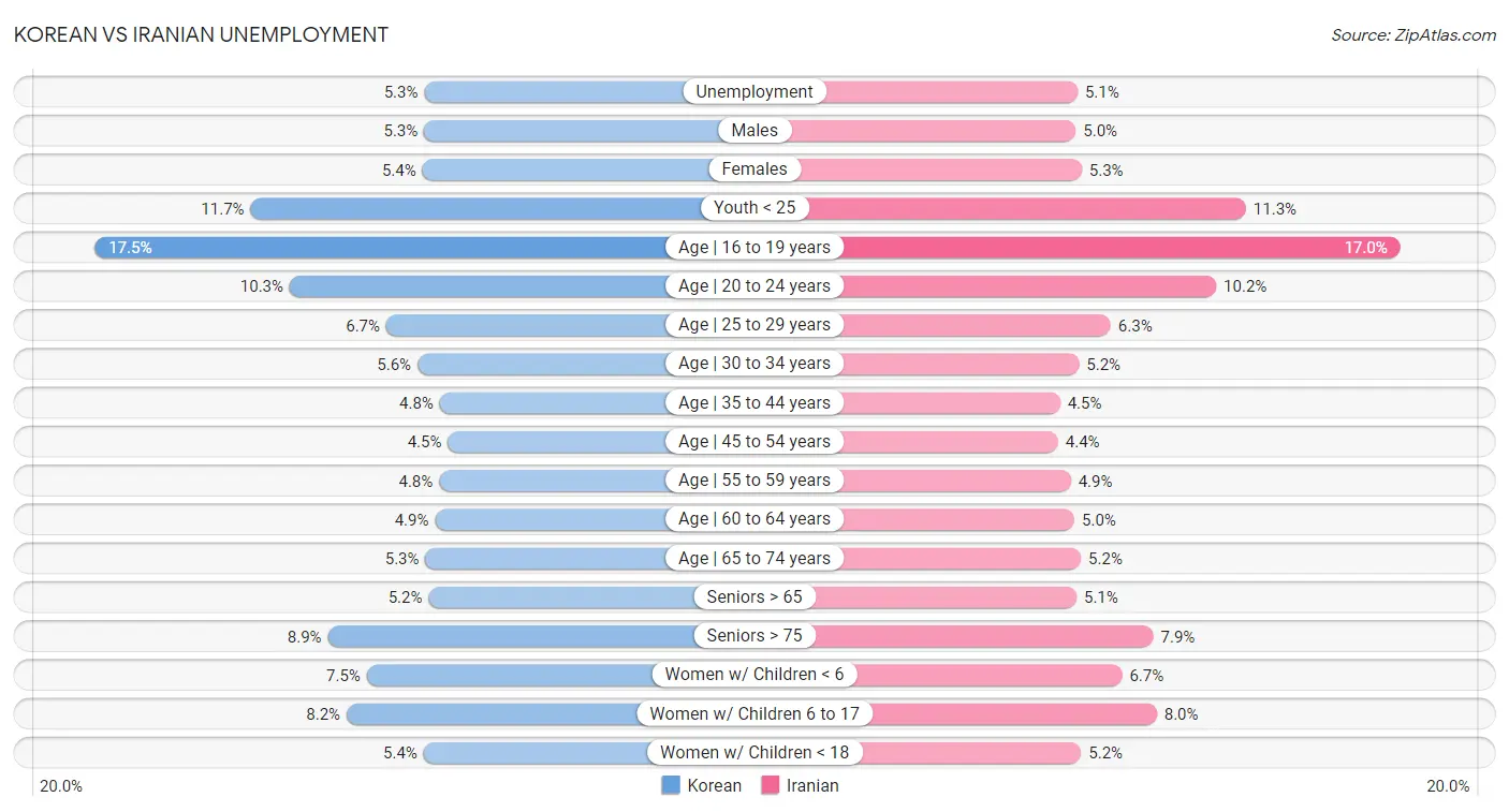 Korean vs Iranian Unemployment