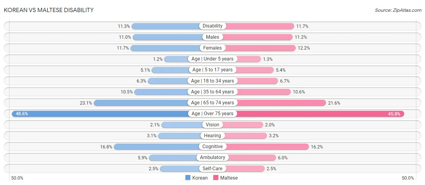 Korean vs Maltese Disability