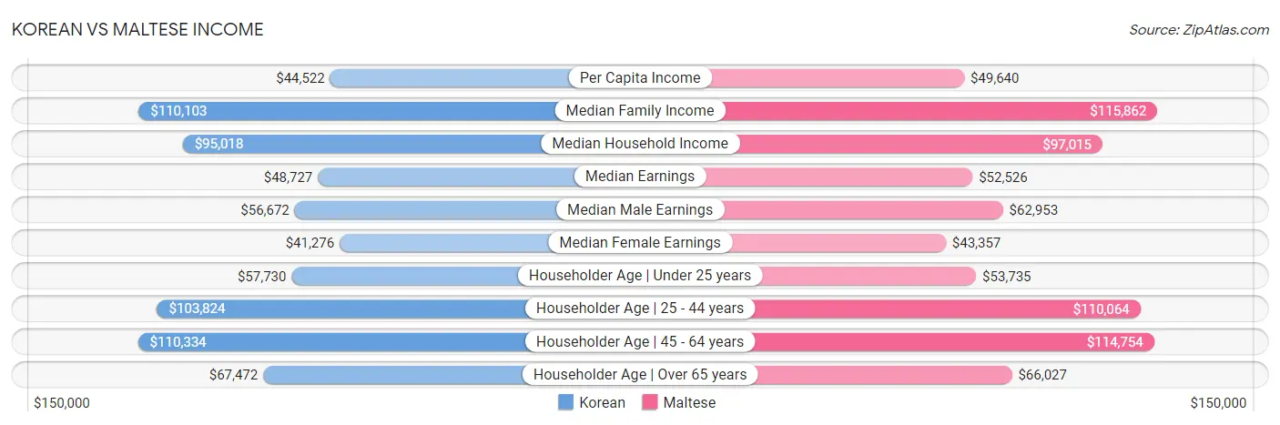 Korean vs Maltese Income