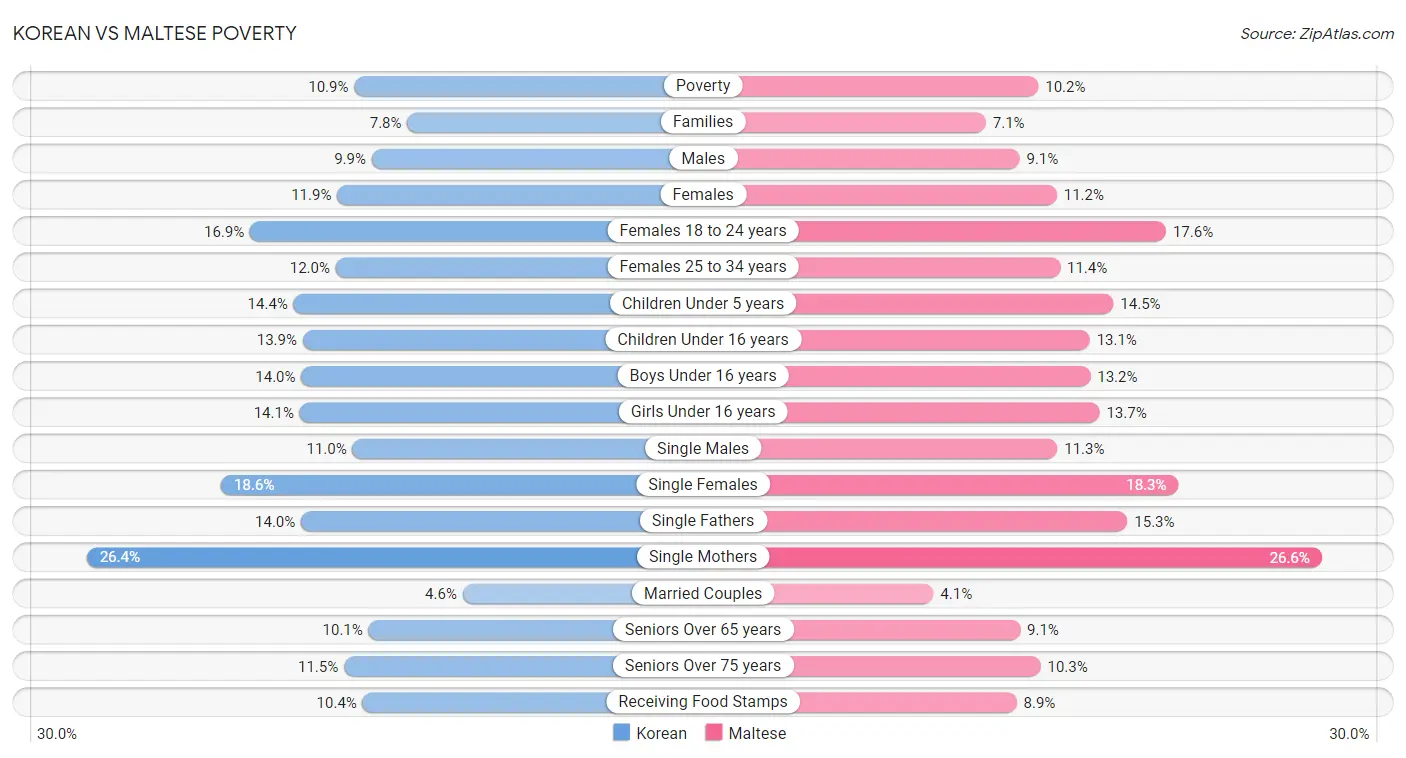 Korean vs Maltese Poverty