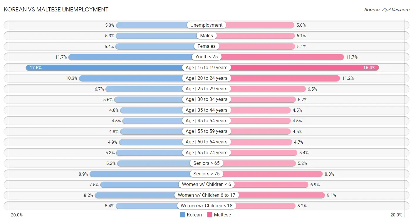 Korean vs Maltese Unemployment
