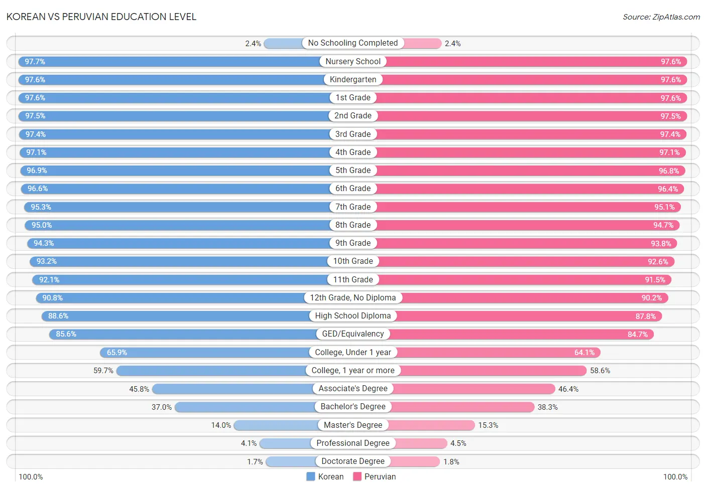 Korean vs Peruvian Education Level