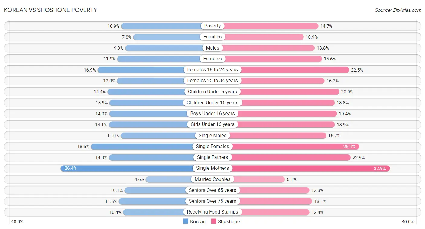 Korean vs Shoshone Poverty