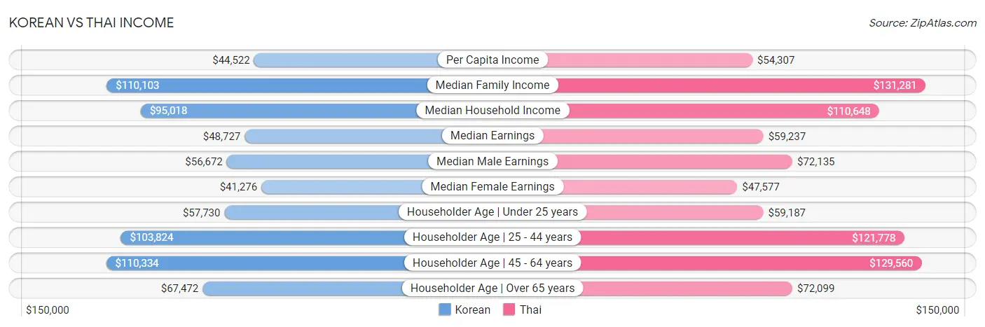 Korean vs Thai Income