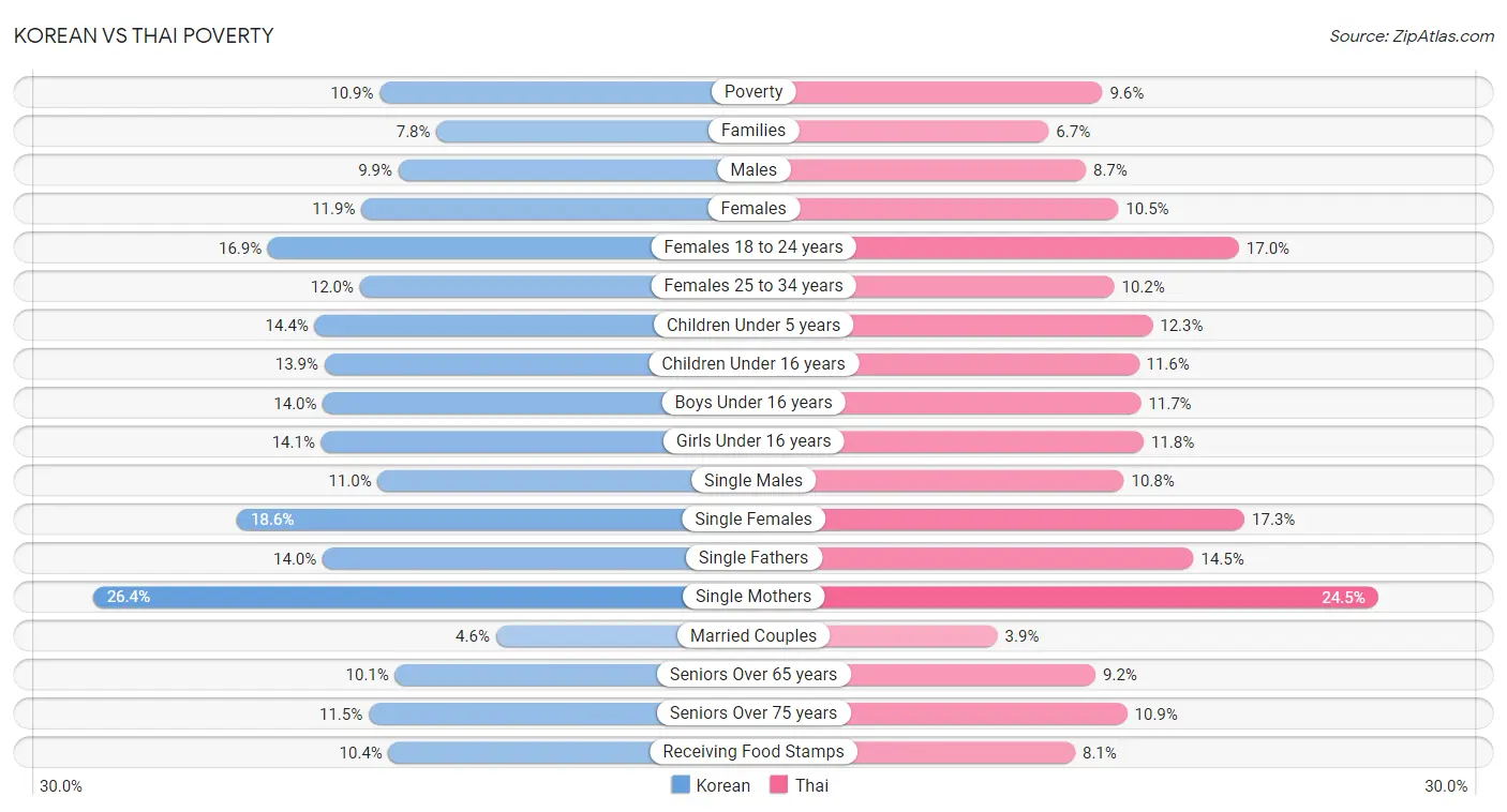 Korean vs Thai Poverty
