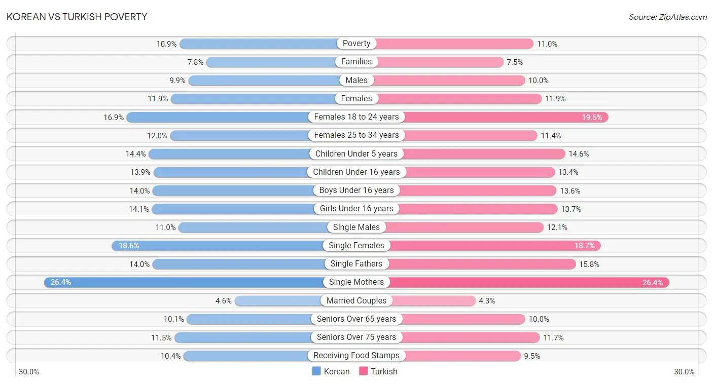 Korean vs Turkish Poverty