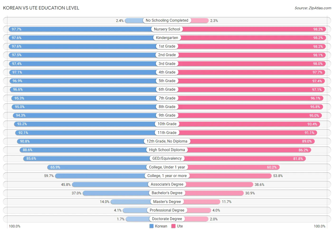 Korean vs Ute Education Level