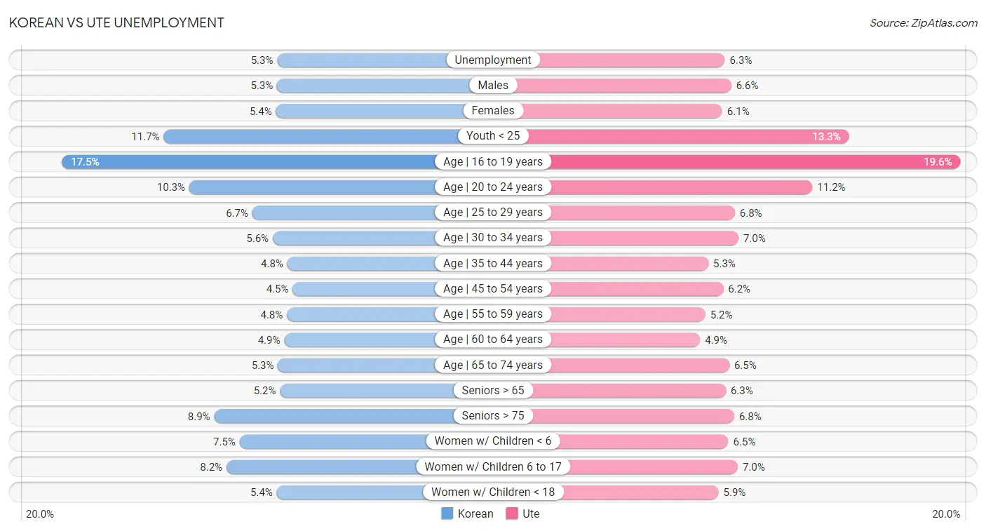 Korean vs Ute Unemployment