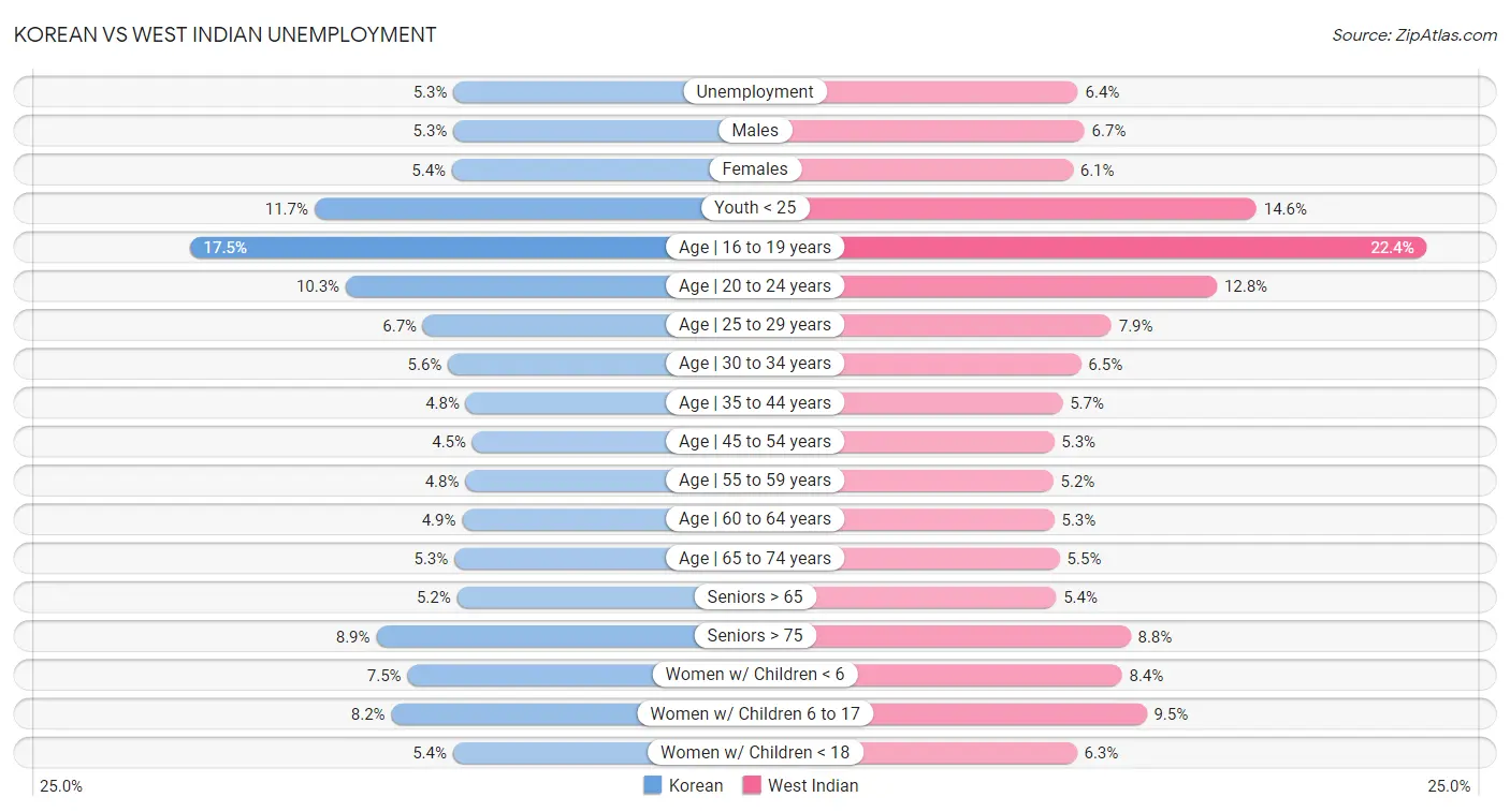 Korean vs West Indian Unemployment