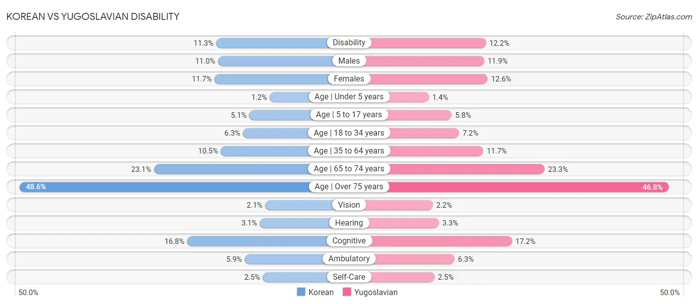 Korean vs Yugoslavian Disability