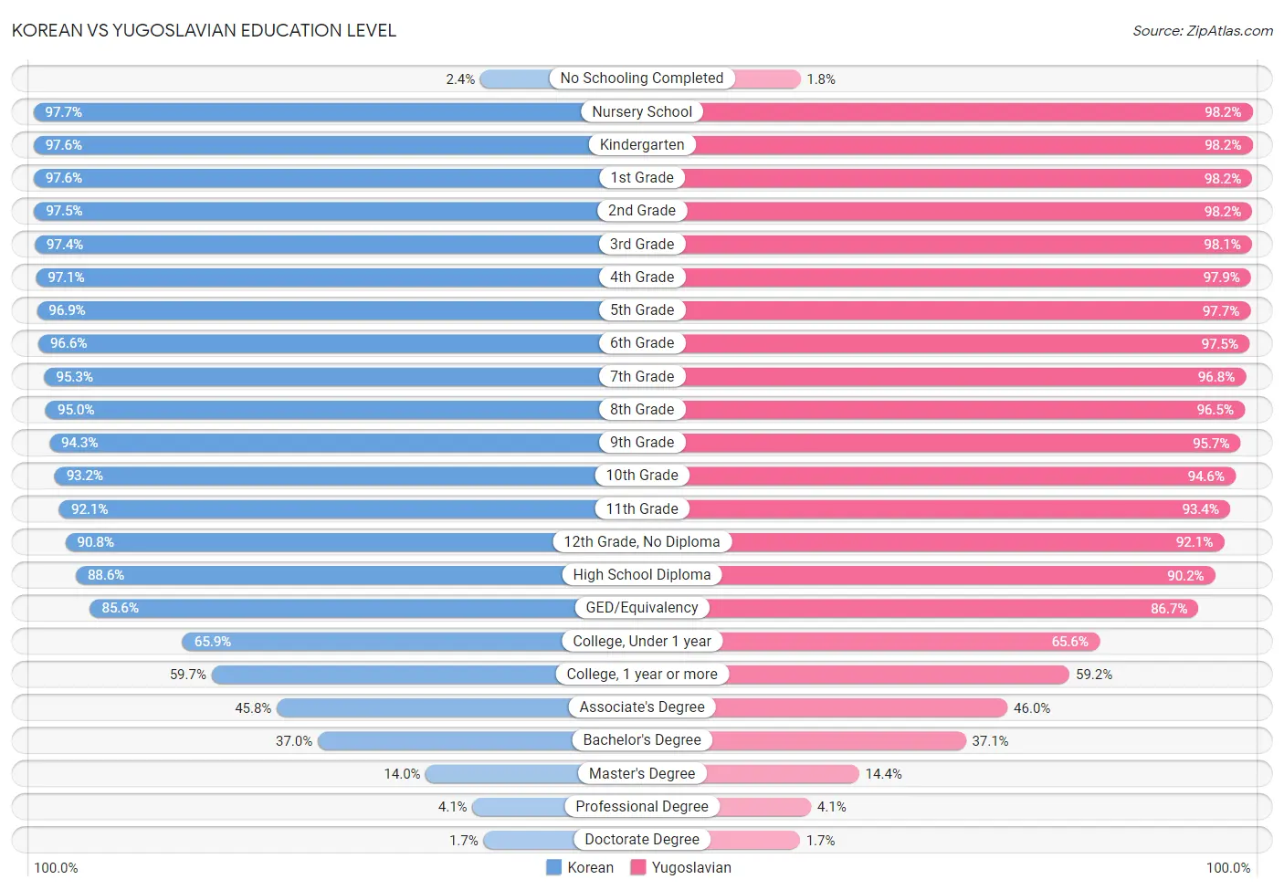 Korean vs Yugoslavian Education Level
