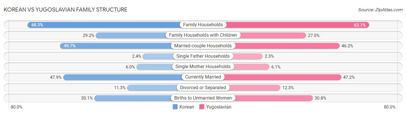 Korean vs Yugoslavian Family Structure