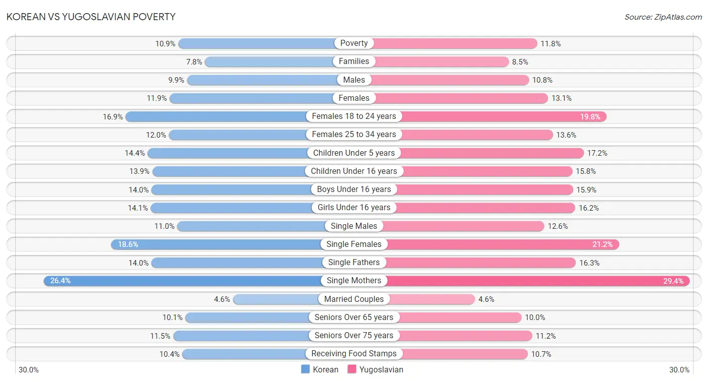Korean vs Yugoslavian Poverty