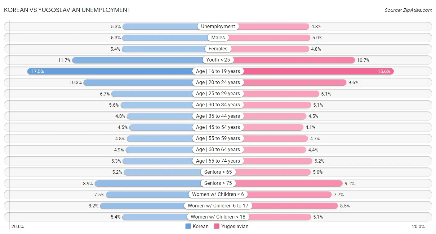 Korean vs Yugoslavian Unemployment