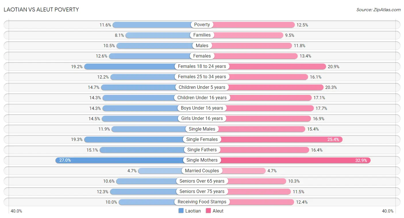 Laotian vs Aleut Poverty