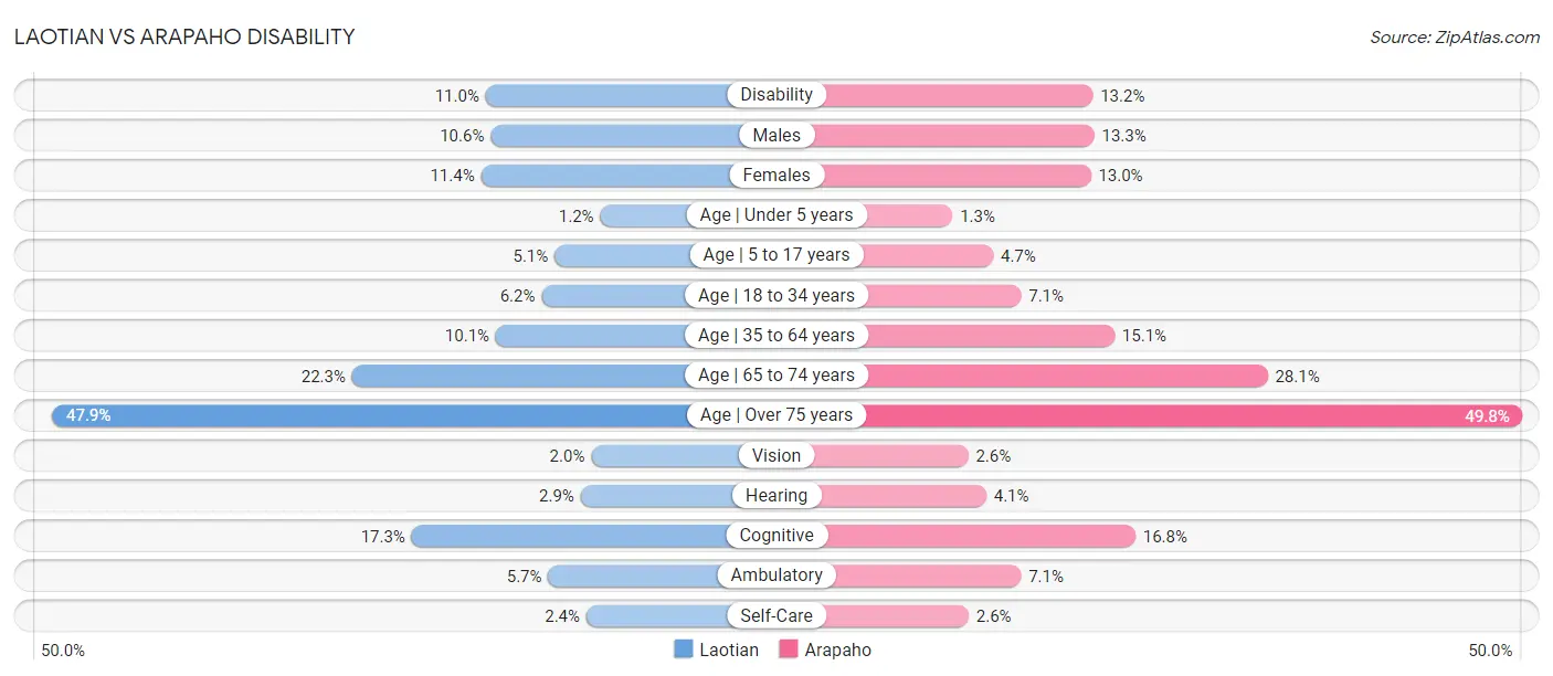 Laotian vs Arapaho Disability