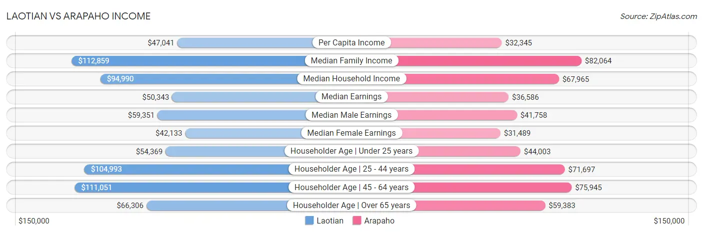 Laotian vs Arapaho Income