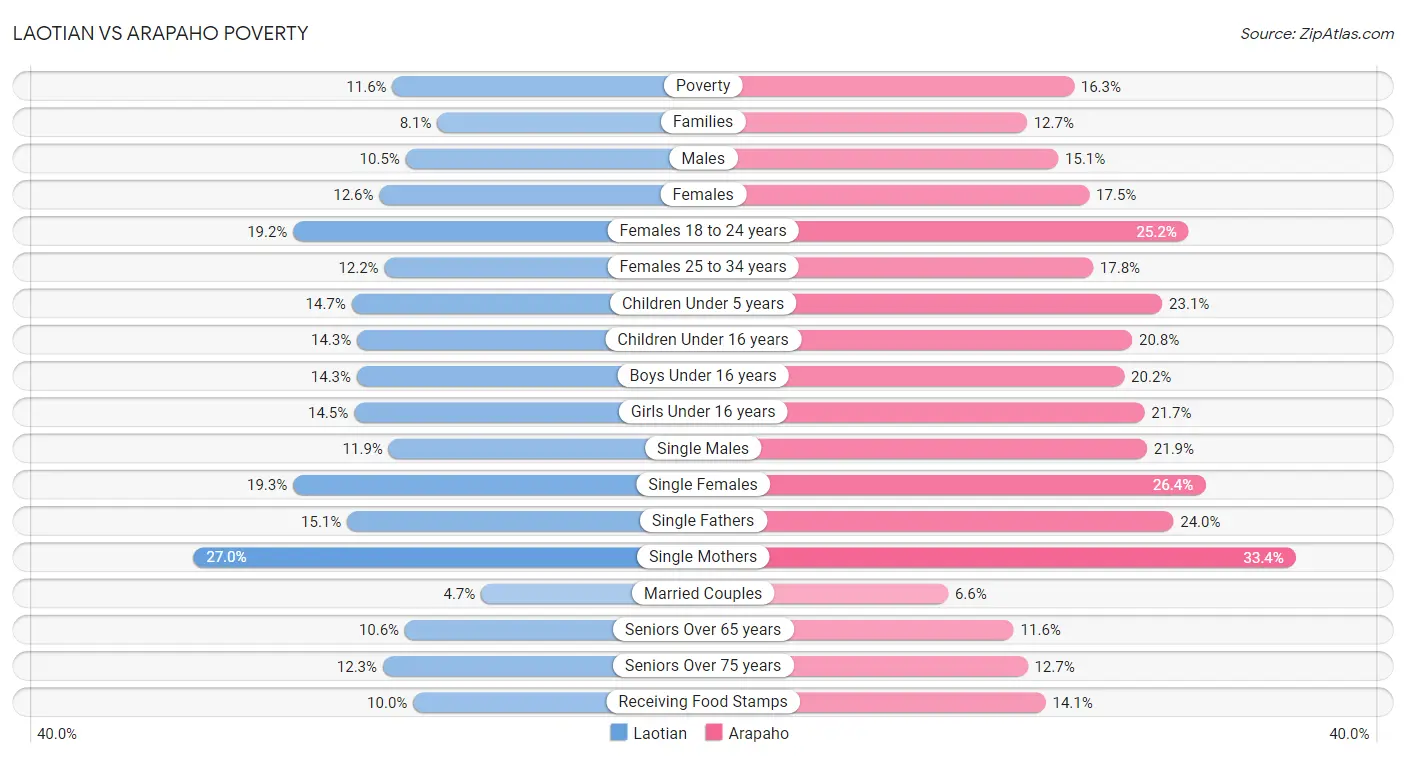 Laotian vs Arapaho Poverty