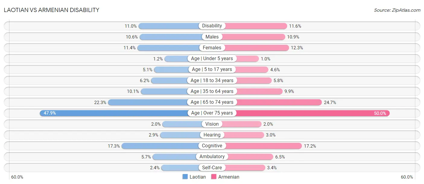 Laotian vs Armenian Disability