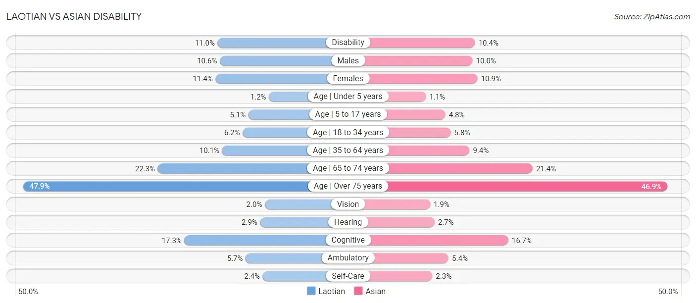 Laotian vs Asian Disability