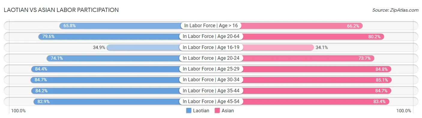 Laotian vs Asian Labor Participation