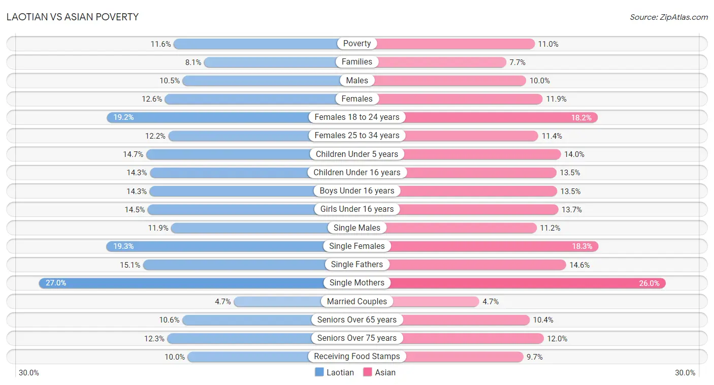 Laotian vs Asian Poverty