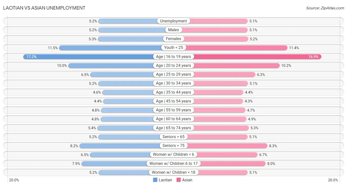 Laotian vs Asian Unemployment