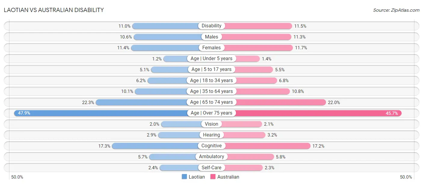 Laotian vs Australian Disability