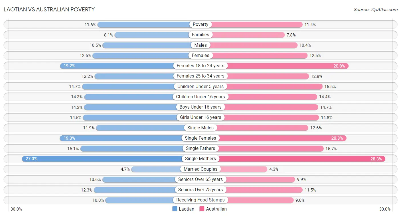 Laotian vs Australian Poverty